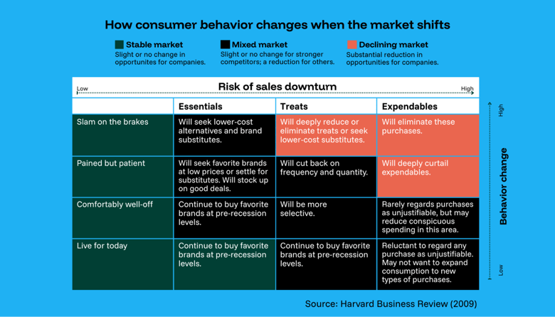 A quadrant comparing buying behaviour in consumers in a recession.